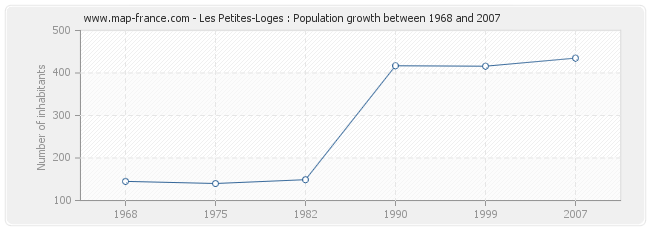 Population Les Petites-Loges